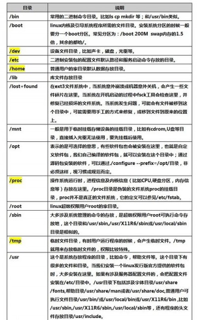 linux主要目录的用途有哪些