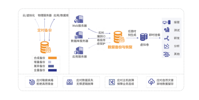 Linux中怎么安全的备份和恢复数据