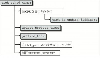 Linux中系统时间和硬件时间有什么关系