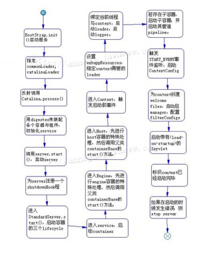 怎么使用Manager管理Tomcat实例