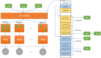 Linux中管理进程的方法是什么