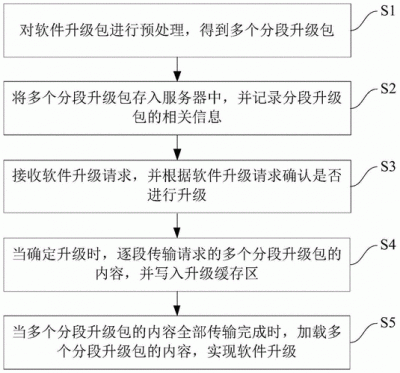 SUSE系统中如何进行软件更新和升级