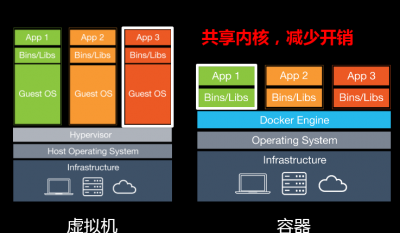 docker -itd命令有什么作用