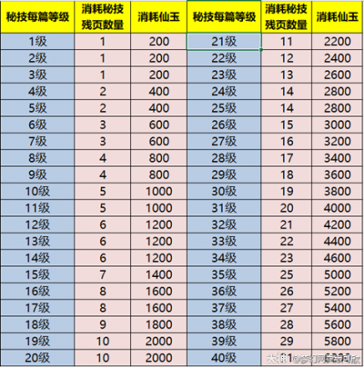 梦幻西游SF新手攻略：快速提升战斗力