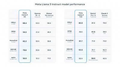 Llama 3王者归来，可与GPT-4分庭抗礼，开源模型即将追上闭源模型了？